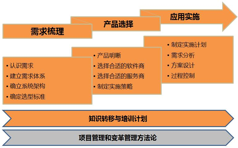 IT系统建设-步骤与技术2.png IT系统建设-步骤与技术2.png