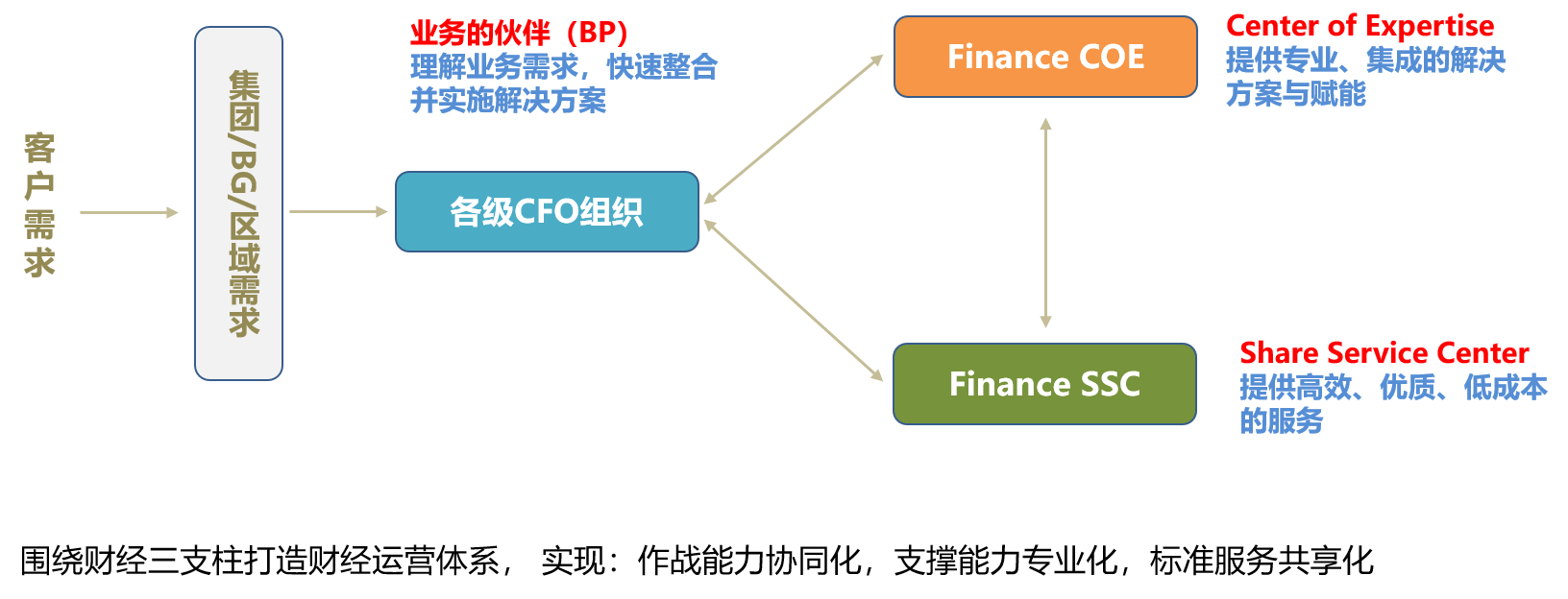 财经战术与运营-三支柱.png 财经战术与运营-三支柱.png