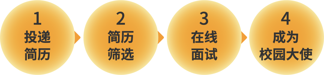 校园大使招聘流程.png 校园大使招聘流程.png
